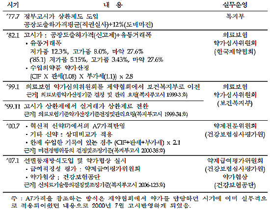 "약가제도 10년, 수요-공급·가격-수량 동시 규제해야"