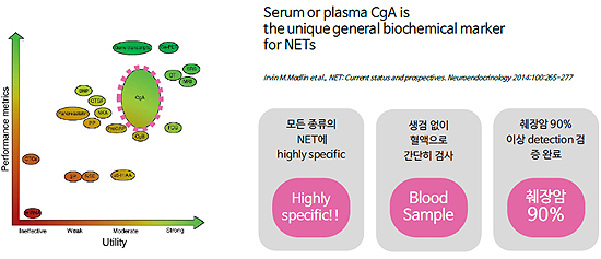 NETs에 CgA 신의료기술 승인…조기진단 '탄력'