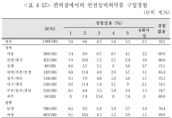 국민 70% "안전상비약 최근 1년새 구매한적 없다"