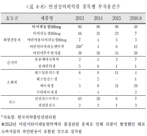 국민 43.5% "안전상비약 부작용 발생 가능성 몰라"
