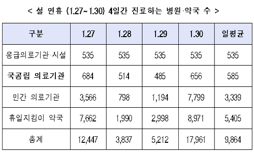 설연휴 일평균 병의원 4459곳-약국 5405곳 문 연다