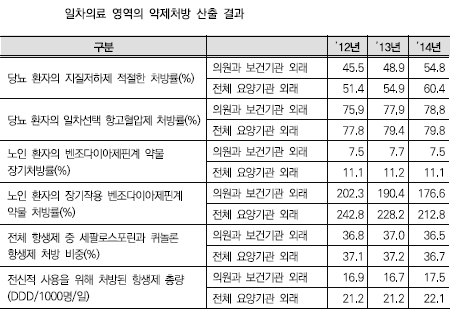 지질저하제 처방 OECD 평균이하…광범위 항생제는?
