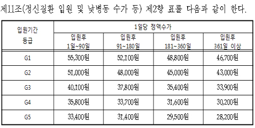 정신질환 정액 입원수가-의료급여 식대 등 인상 추진