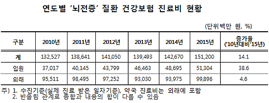 뇌전증 환자 연 14만 육박…진료비 1512억 규모