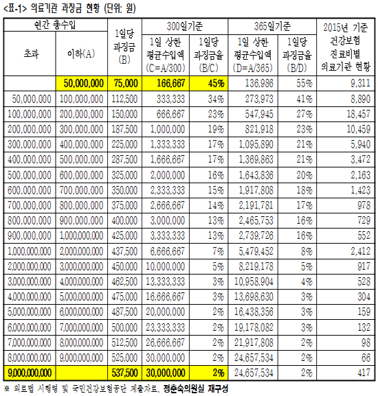 병의원 과징금제 규모 큰 기관 더 유리…약국은 반대