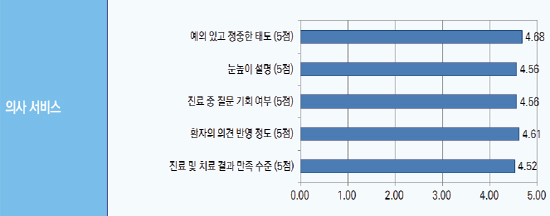 의원외래 대기시간 평균 20.7분…만족도 대체로 양호