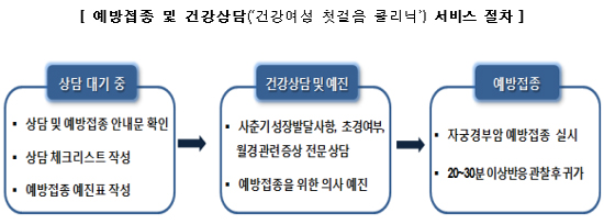 자궁경부암 백신접종기관-기관별 약제종류 확인가능
