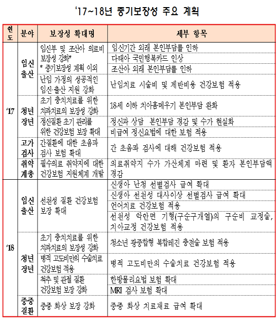 복지부 "건강보험 적용 시급한 항목 의견 받습니다"