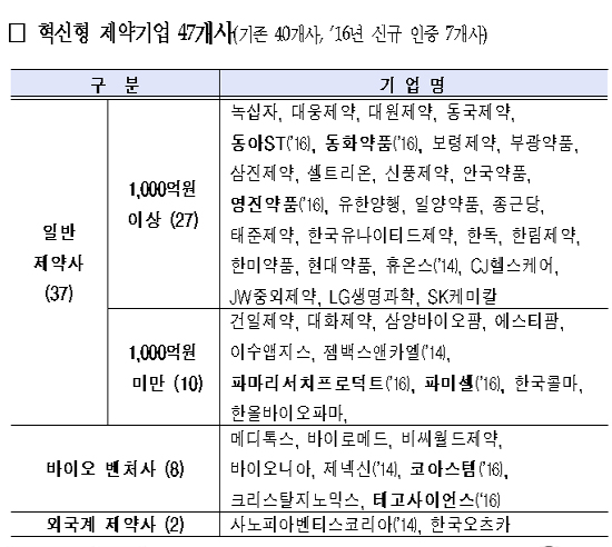 혁신형제약, 매출목표 11조…R&D 1조2천억 투자