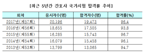 신규 간호사 1만9437명 배출…합격률 96.4%