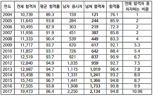 남자간호사 배출 55년 만에 국시 합격자 2천명 시대
