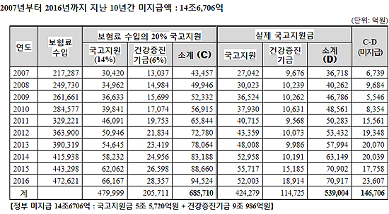 "10년간 떼인 국고보조금 14조7천억…악순환 지속"