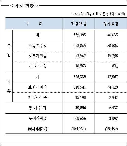 건보 누적수지 미청구액 반영 시 15조4765억원