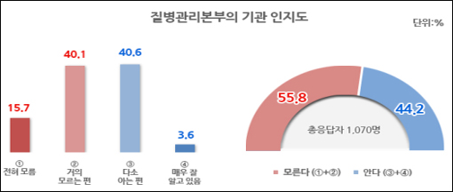 질병관리본부가 뭐죠?…국민 55.8% "못들어봤다"