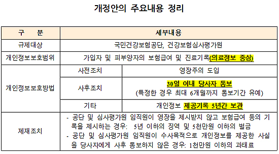 하루 평균 '1만명 건보 개인정보' 수사기관에 제공