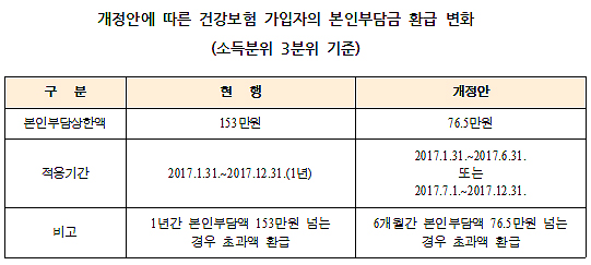 본인부담상한 반년단위로? 정부·공단 "부작용 우려"
