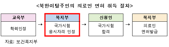 의약계, 의약사 북한이탈민 국시자격 부여 "글쎄요"