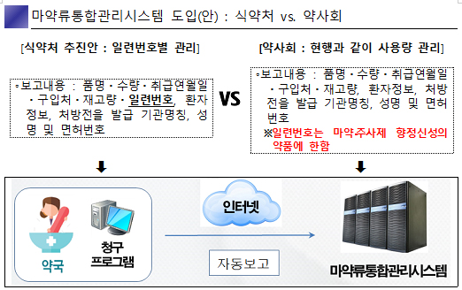 "약국 부담…마약·향정주사만 일련번호 보고를"