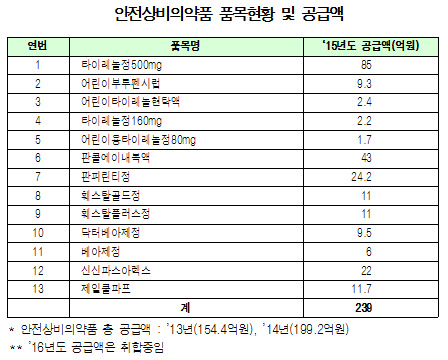"상비약 판매교육 71% 불과…확대보다 안전 우선"