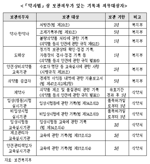 "불가항력 사유 조제기록 등 멸실 때 면책법 찬성"