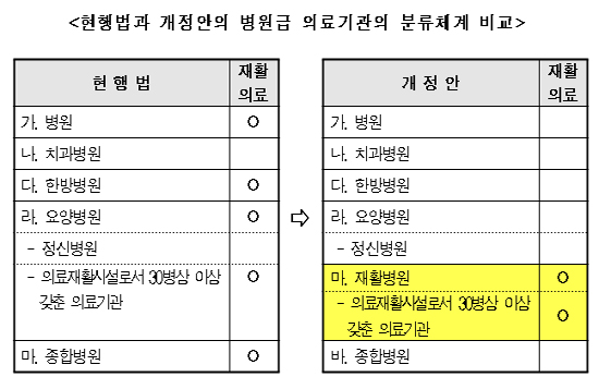 복지부, 재활병원 신설법 찬성·신중론 '오락가락'