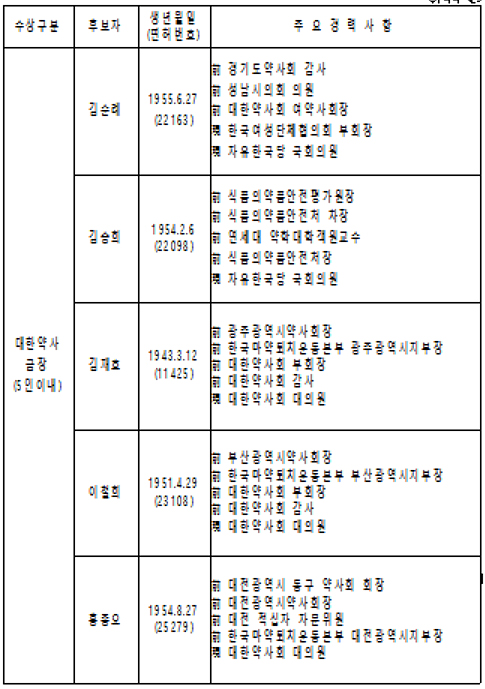 올해 약사금장·약사금탑·약연상 수상자는 누구?