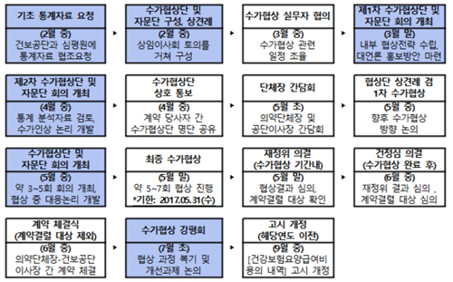 의협 수가협상 단장에 김주형 부회장…로드맵 구성 완료