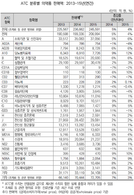 한해 약제 판매 24조5천억 규모…소화·신진대사 1위