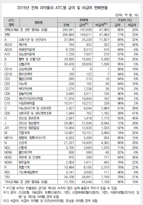 급여약, 80% 차지…레닌안지오텐신은 2%만 비급여