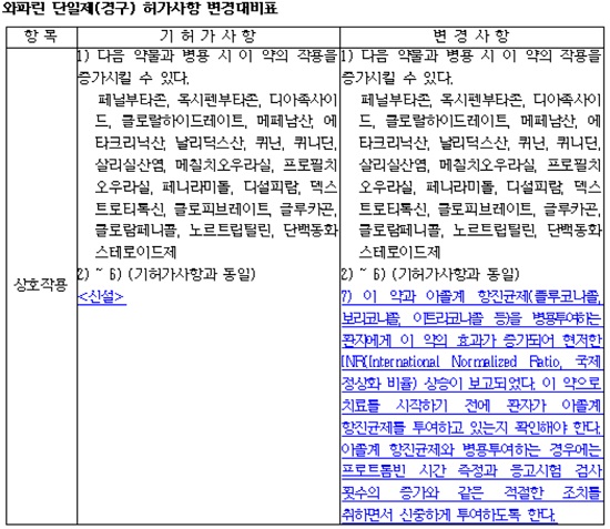 "와파린-아졸계 항진균제 병용 투여 시 신중해야"