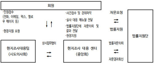 의협 "전국에 현지조사대응팀 신설"로 포괄서비스
