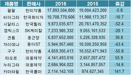 발기부전 블록버스터 2개로 감소…다품목 경쟁 심화