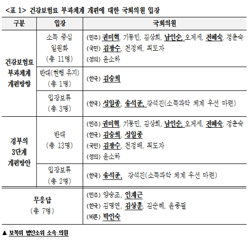"소득중심 건보료 부과체계 개편 여당이 걸림돌"