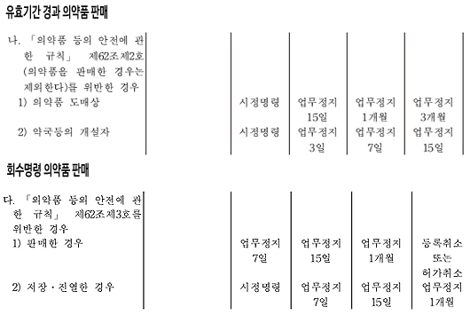 유효기간 지난약 진열·보관, 시정명령으로 처분 완화