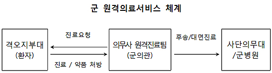 "격오지 부대 원격의료 효과만점"…시범사업 확대키로