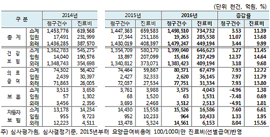 작년 심사진료비 73조 규모…'빅5' 전체 8.1% 독식