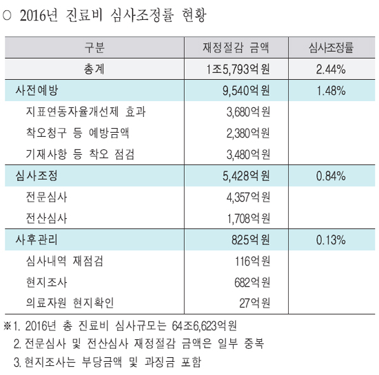 "6년간 정책적 인상·자연증가분 외 진료비 증가없어"