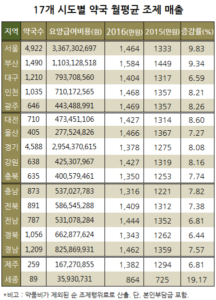 약국 월 조제, 부산 1500만원…충남과 260만원 격차