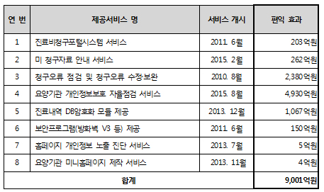 심평원 정보화지원서비스, 경제적 편익 연 9001억