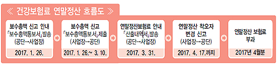 "의원·약국 등 직장건보료 연말정산 10일까지 하세요"