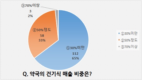 건기식PB 주력 옵티마 약국도 '건기식 매출 힘드네'