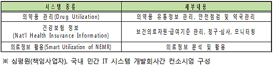 바레인이 사간 한국 건보 전산·정보 시스템 살펴보니