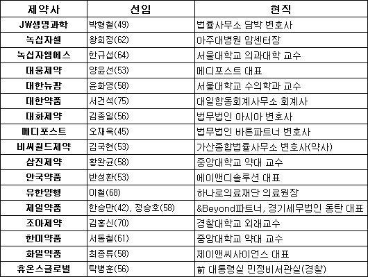 제약업계 2017년 신규 사외이사 선임, 대세는 '의사'
