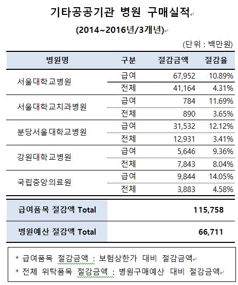 대형병원GPO 도입 후 3년간 건보재정 1000억원 절감