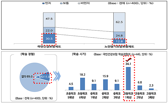 청소년 10명 중 3명만 건보제도 알아…학습 확대 필요