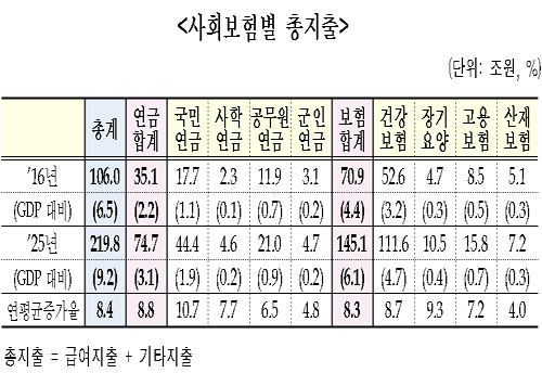 기재부 "건보재정 적립금 21조원, 2023년경 소진"
