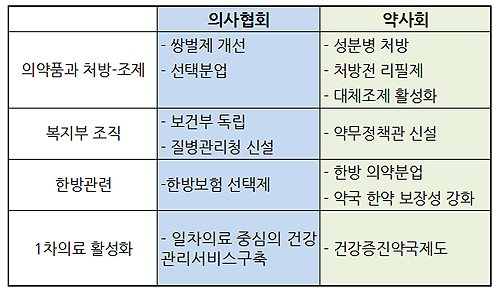 정당가입·경선참여·비전선포…의사·한의사도 대선모드
