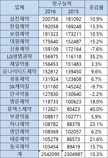 중견사 청구실적 평균 10% 성장…LG 하나제약 '약진'
