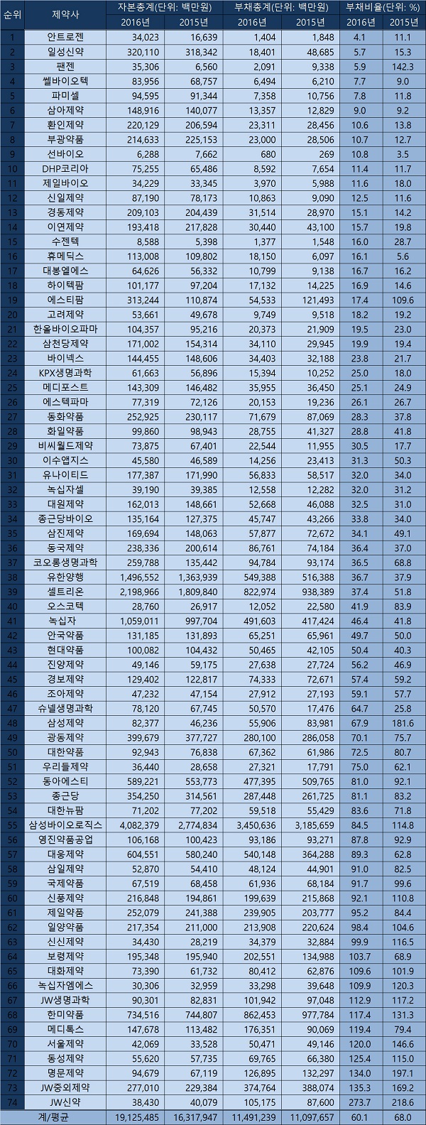 상장 제약바이오, 부채비 8% 감소…재무건전 입증