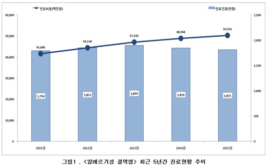 알레르기 결막염환자 연 180만명…진료비 503억원